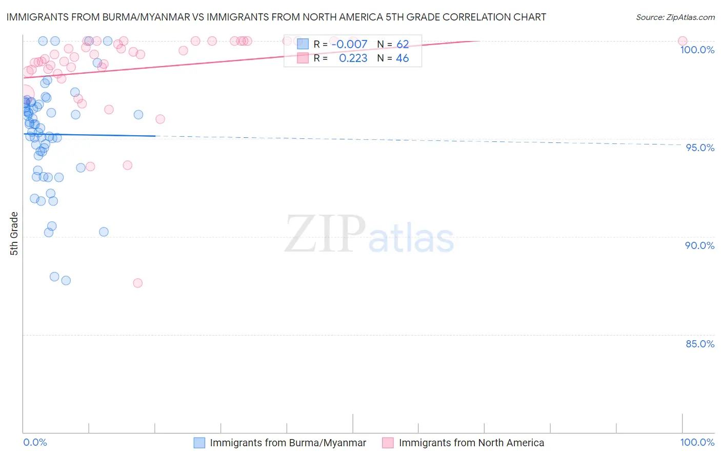 Immigrants from Burma/Myanmar vs Immigrants from North America 5th Grade