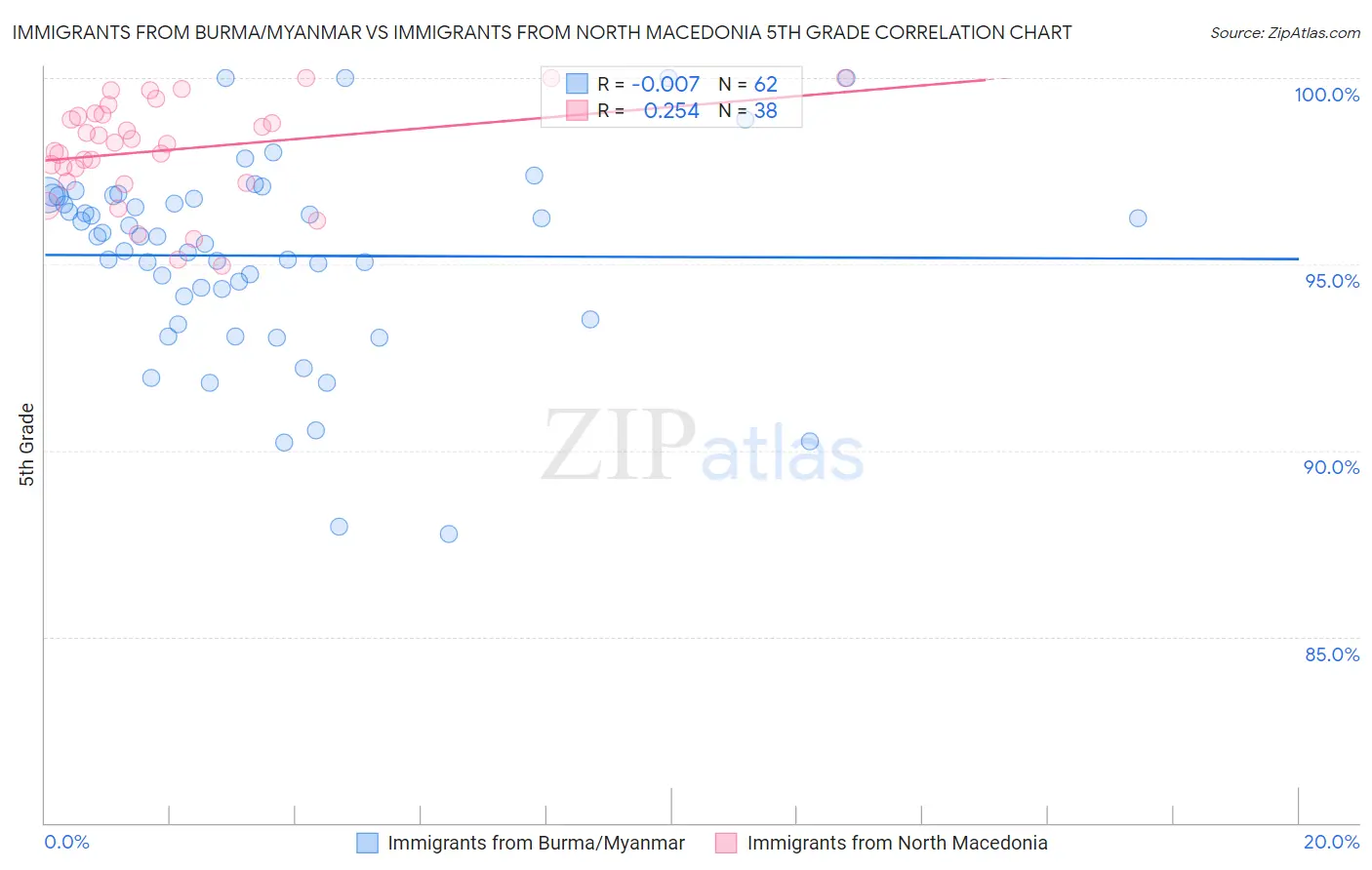 Immigrants from Burma/Myanmar vs Immigrants from North Macedonia 5th Grade