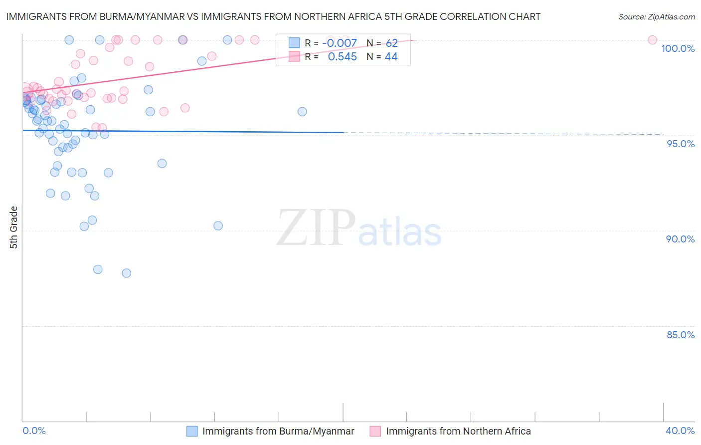 Immigrants from Burma/Myanmar vs Immigrants from Northern Africa 5th Grade