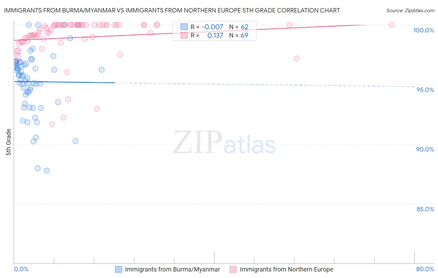 Immigrants from Burma/Myanmar vs Immigrants from Northern Europe 5th Grade