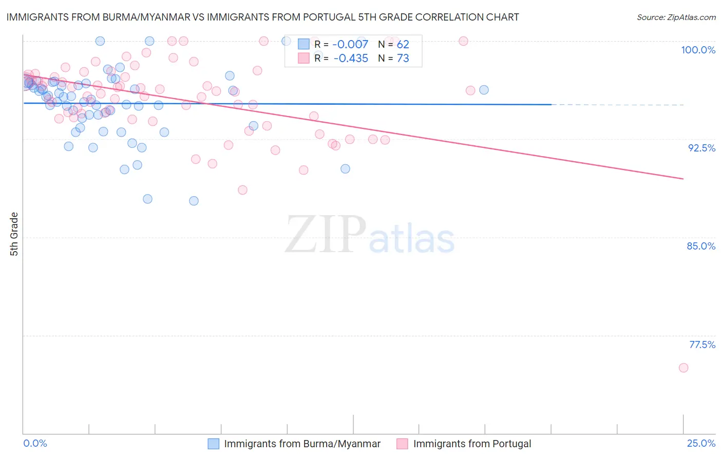 Immigrants from Burma/Myanmar vs Immigrants from Portugal 5th Grade