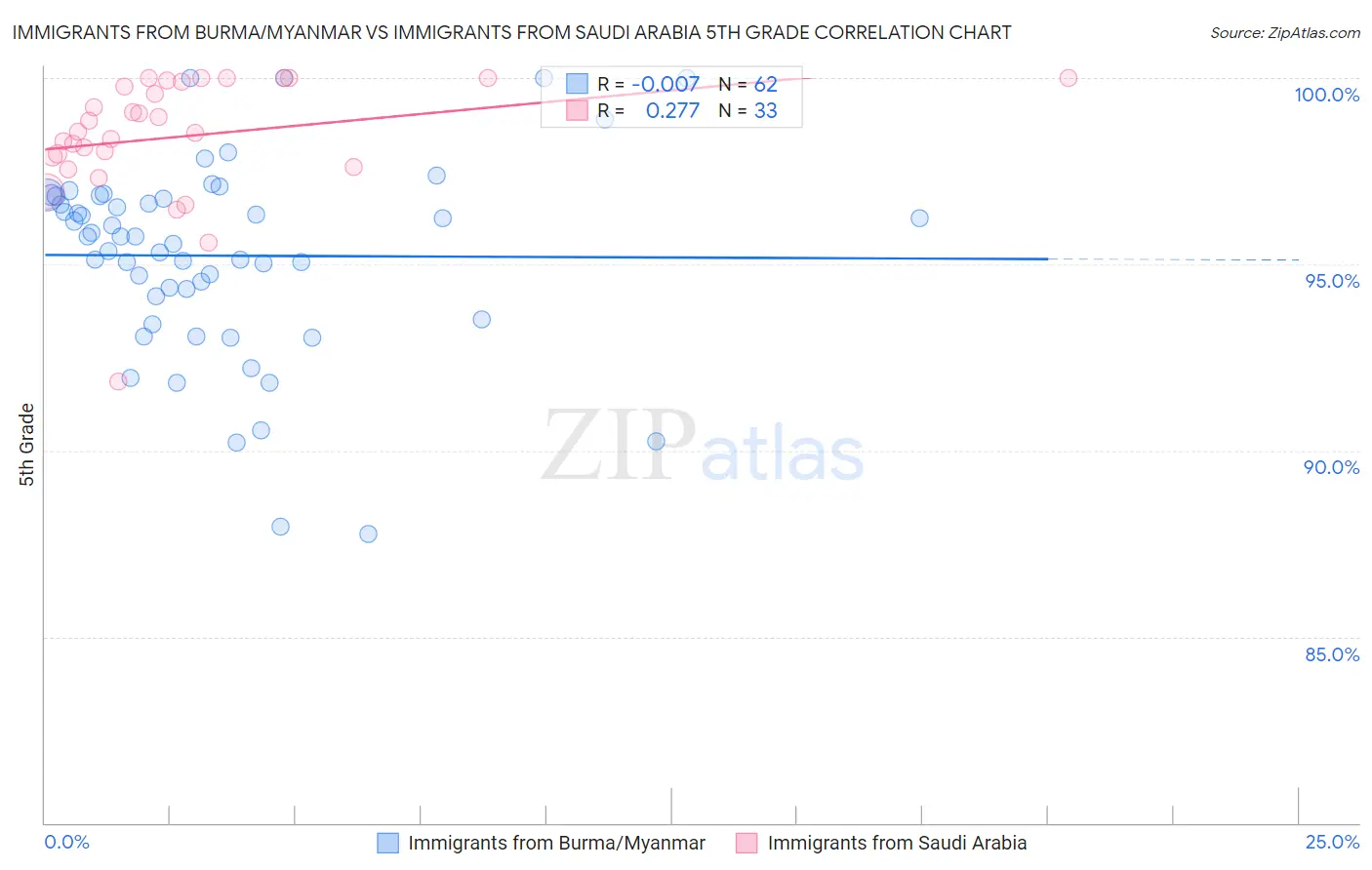 Immigrants from Burma/Myanmar vs Immigrants from Saudi Arabia 5th Grade