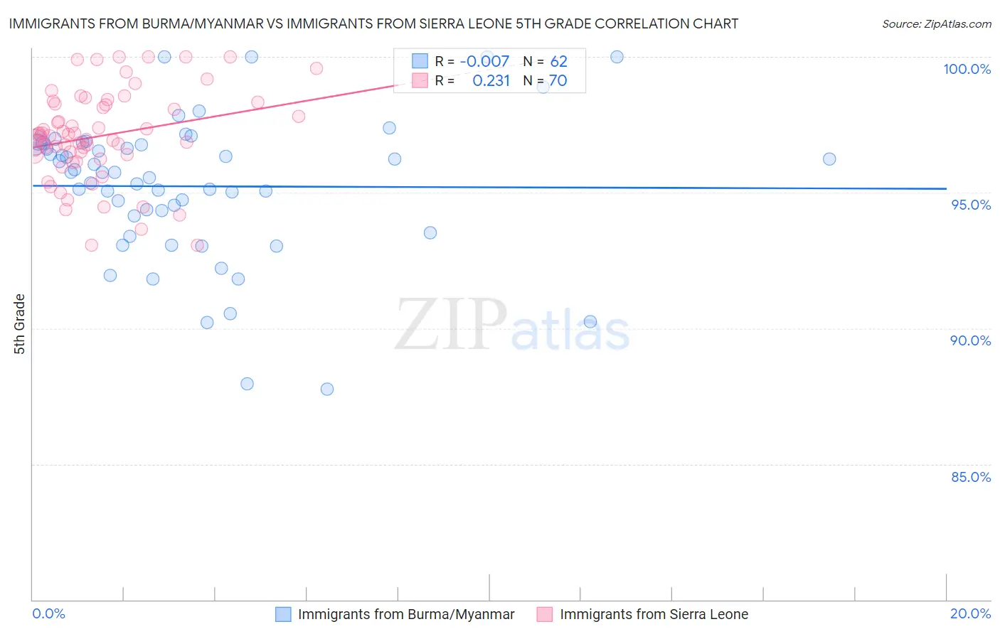Immigrants from Burma/Myanmar vs Immigrants from Sierra Leone 5th Grade