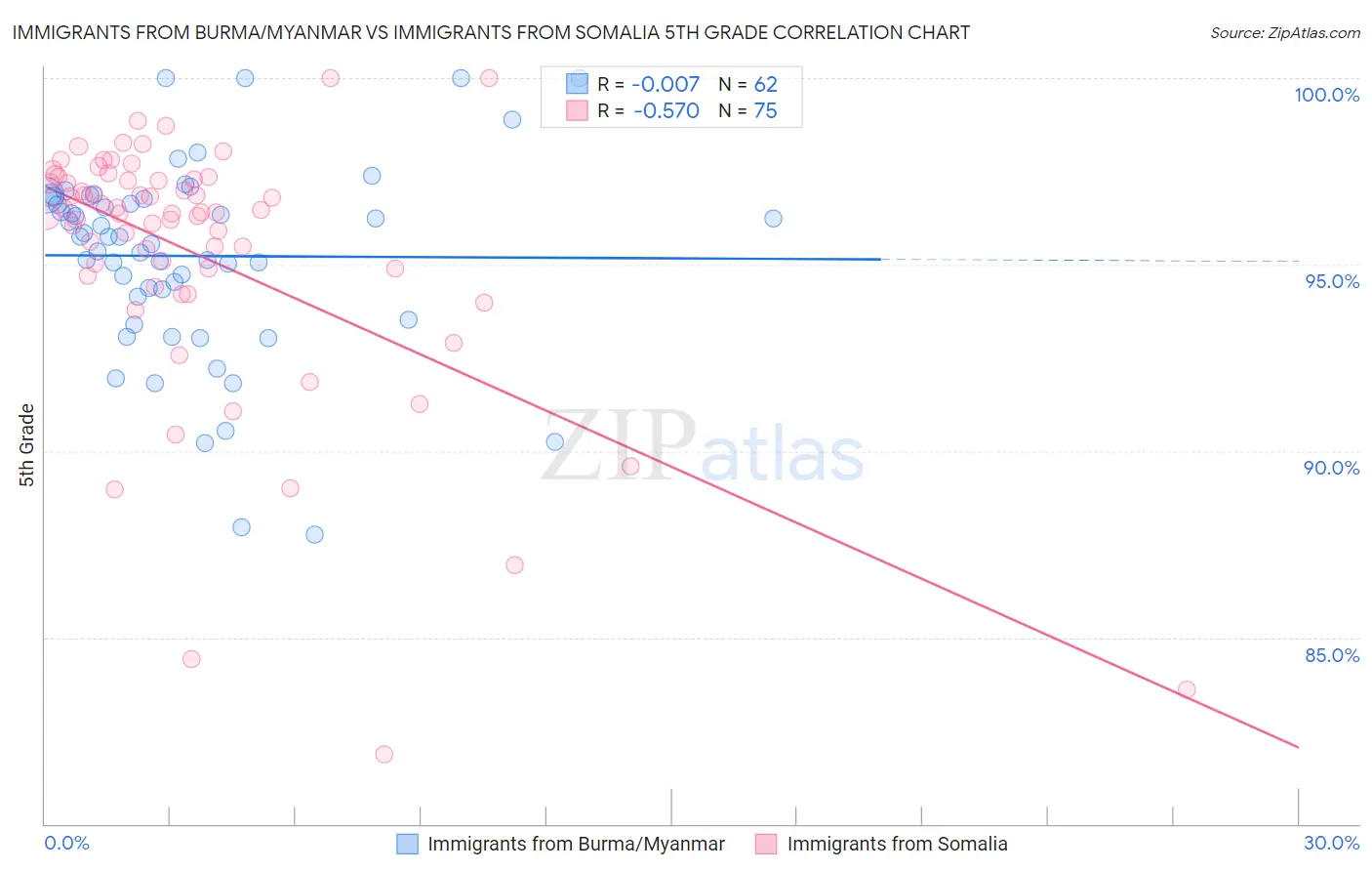 Immigrants from Burma/Myanmar vs Immigrants from Somalia 5th Grade