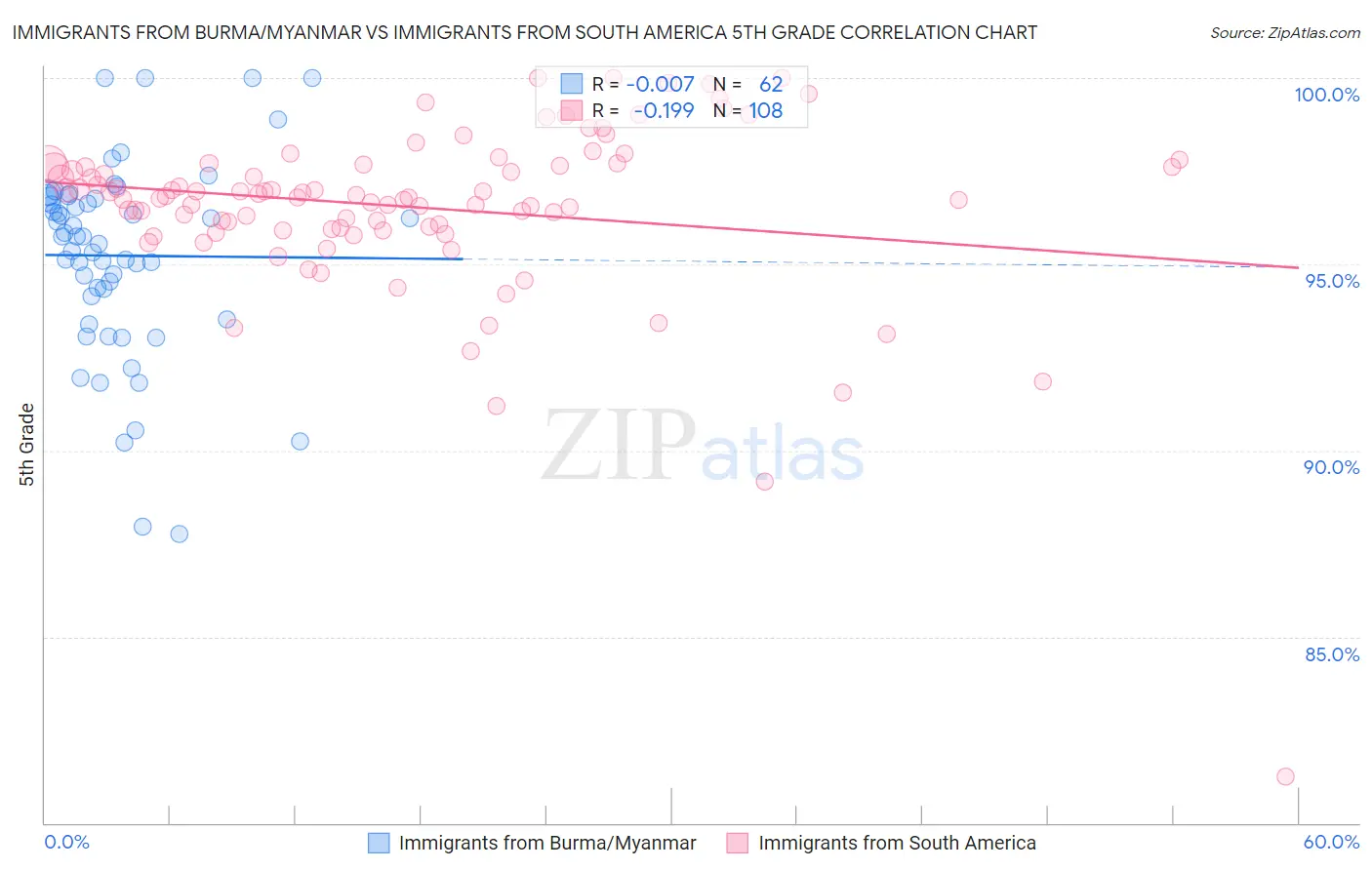 Immigrants from Burma/Myanmar vs Immigrants from South America 5th Grade