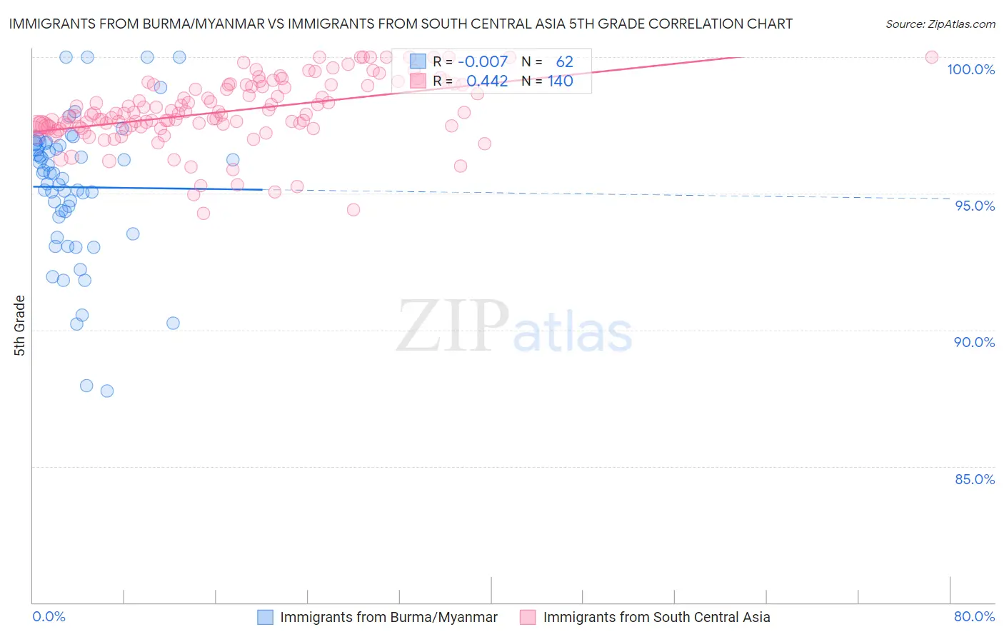 Immigrants from Burma/Myanmar vs Immigrants from South Central Asia 5th Grade