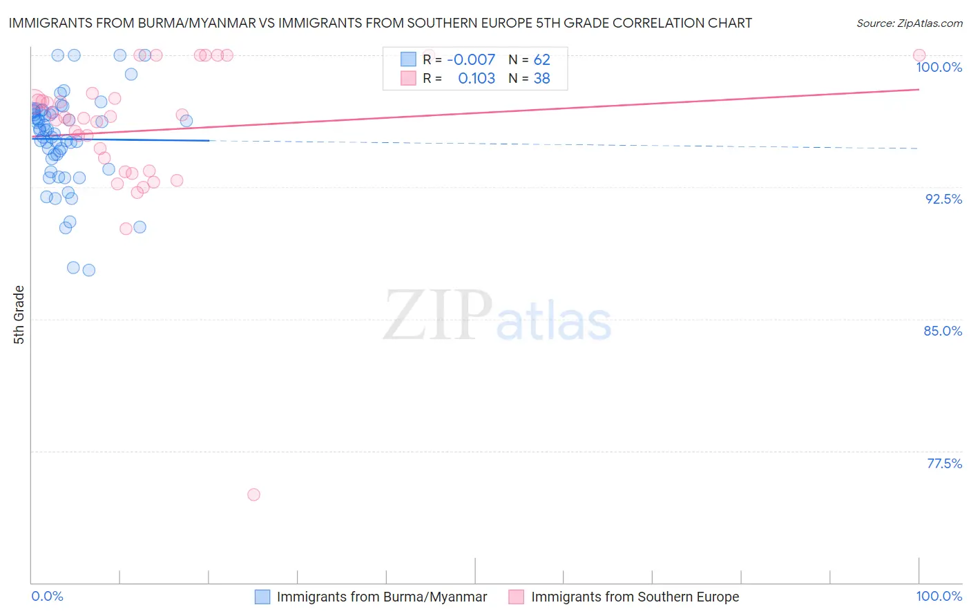 Immigrants from Burma/Myanmar vs Immigrants from Southern Europe 5th Grade