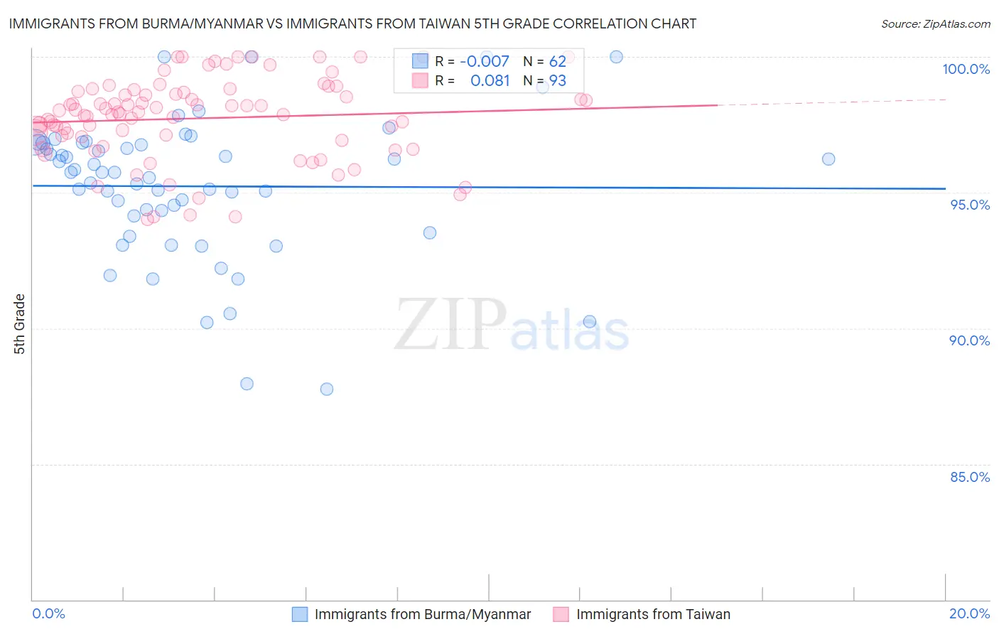 Immigrants from Burma/Myanmar vs Immigrants from Taiwan 5th Grade
