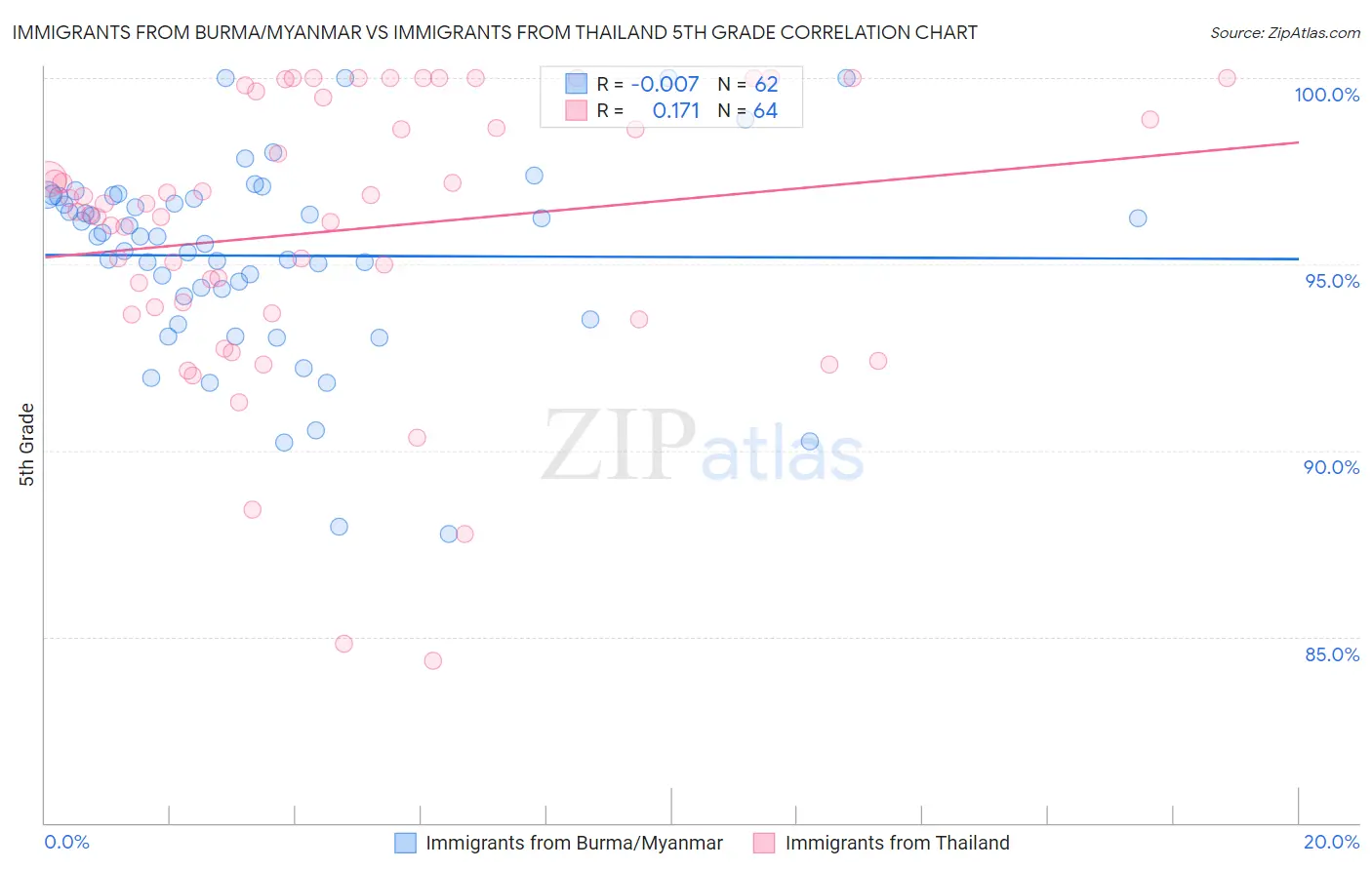 Immigrants from Burma/Myanmar vs Immigrants from Thailand 5th Grade