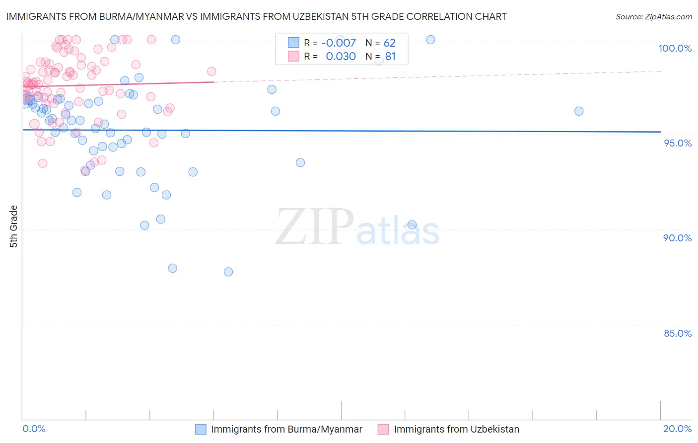 Immigrants from Burma/Myanmar vs Immigrants from Uzbekistan 5th Grade