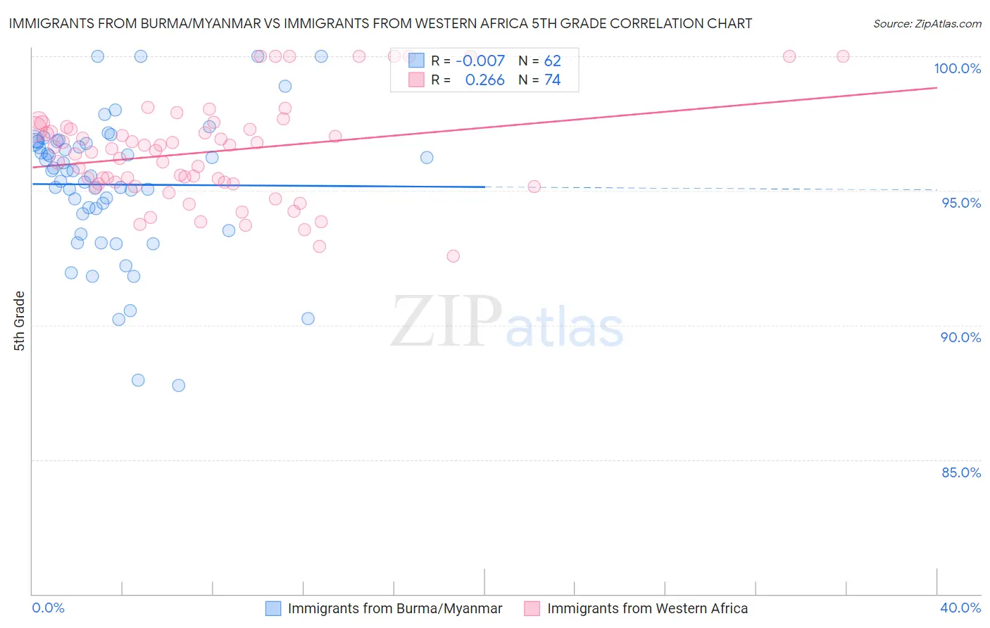 Immigrants from Burma/Myanmar vs Immigrants from Western Africa 5th Grade