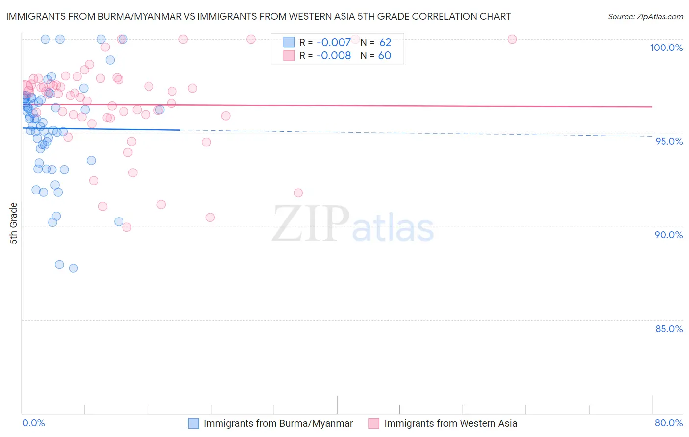 Immigrants from Burma/Myanmar vs Immigrants from Western Asia 5th Grade