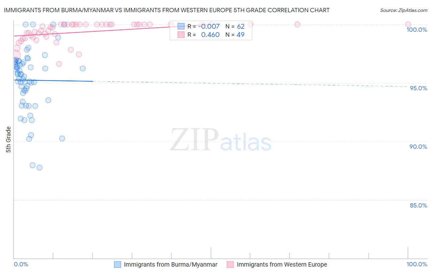 Immigrants from Burma/Myanmar vs Immigrants from Western Europe 5th Grade