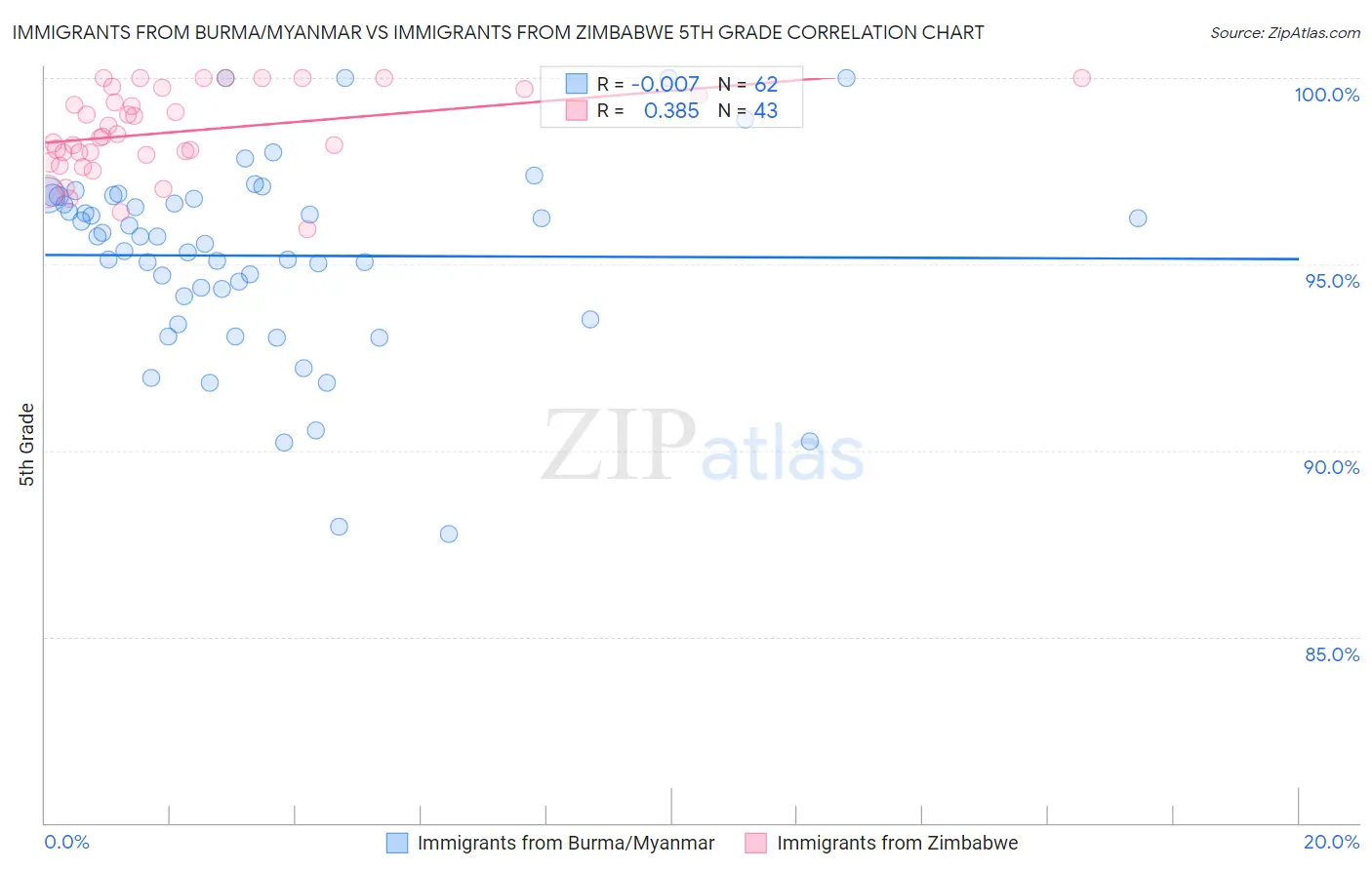 Immigrants from Burma/Myanmar vs Immigrants from Zimbabwe 5th Grade
