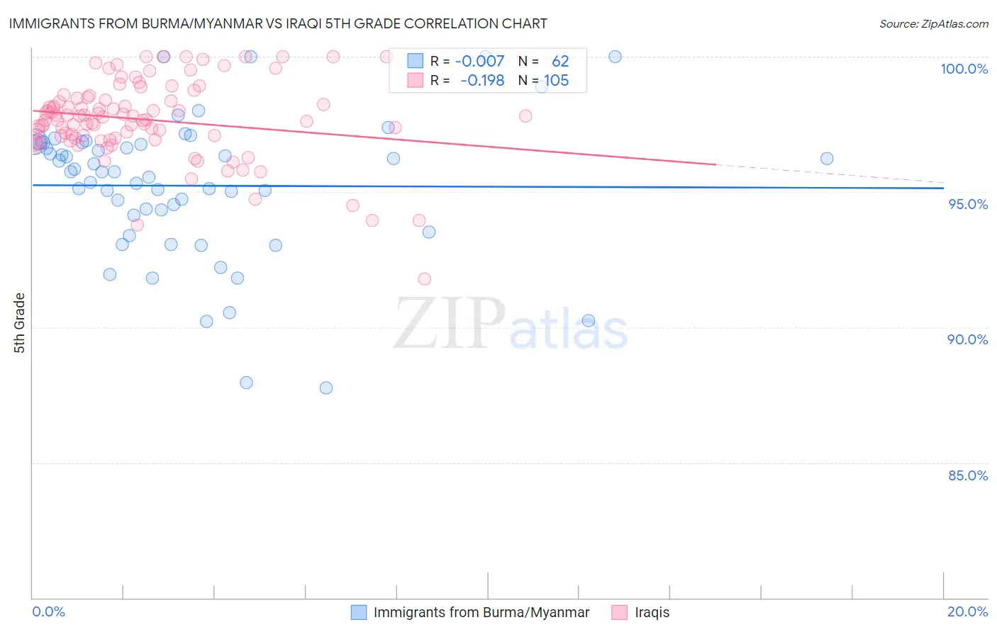 Immigrants from Burma/Myanmar vs Iraqi 5th Grade