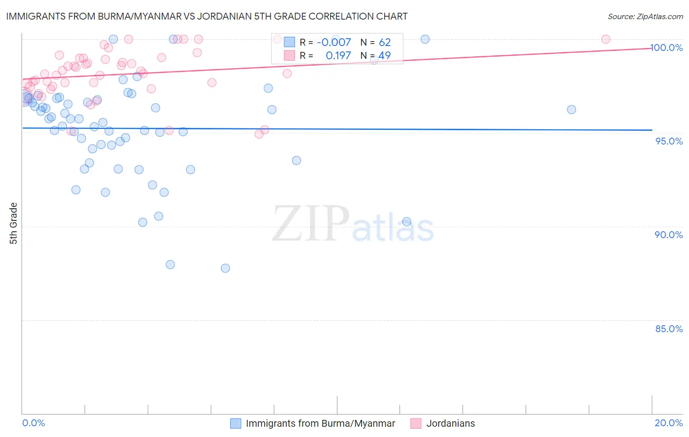 Immigrants from Burma/Myanmar vs Jordanian 5th Grade