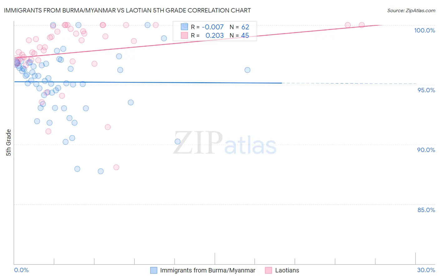 Immigrants from Burma/Myanmar vs Laotian 5th Grade