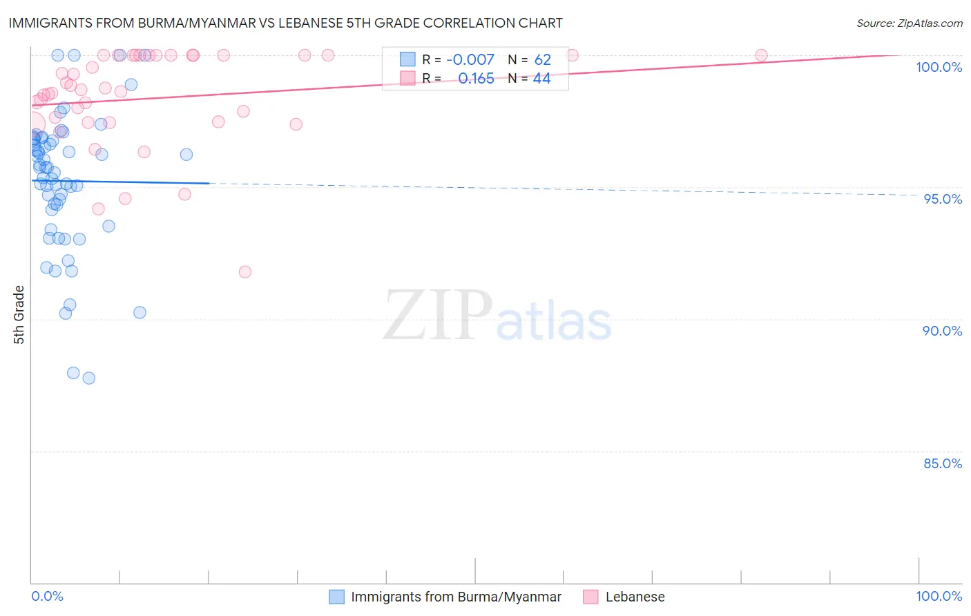 Immigrants from Burma/Myanmar vs Lebanese 5th Grade