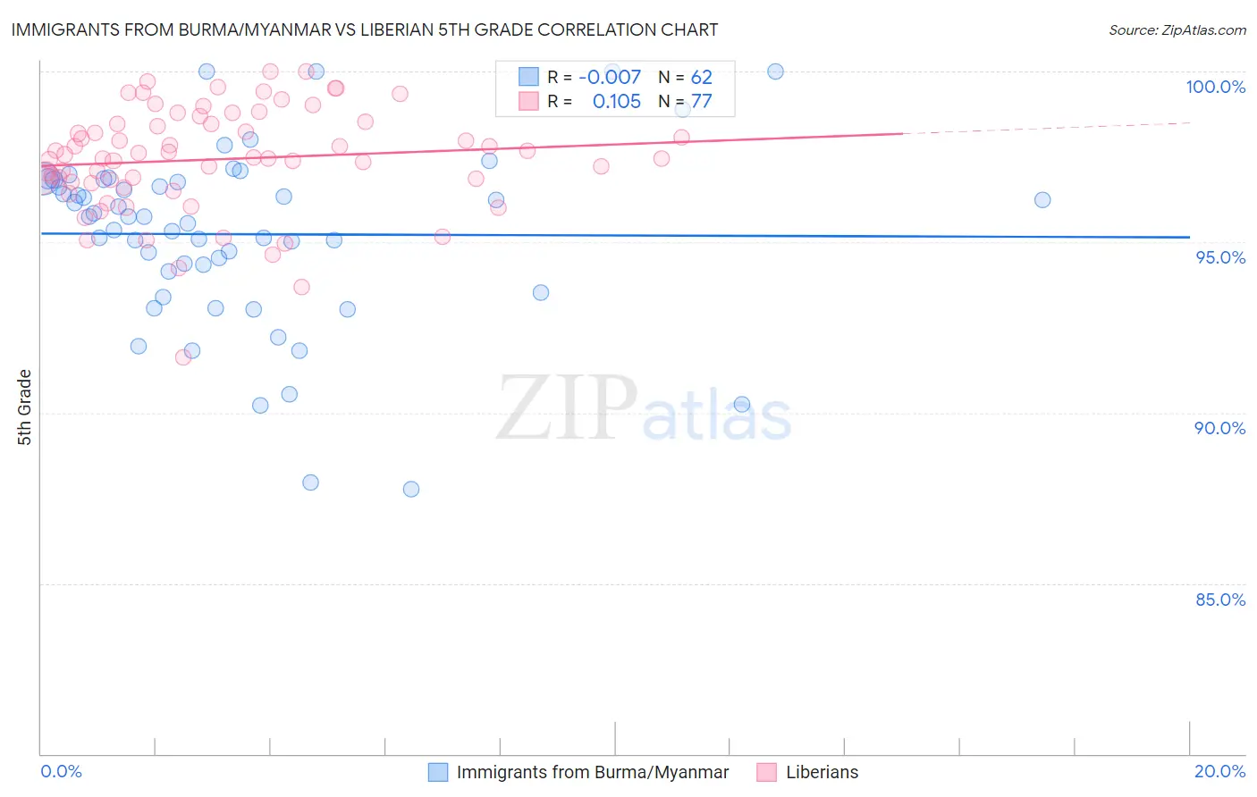 Immigrants from Burma/Myanmar vs Liberian 5th Grade