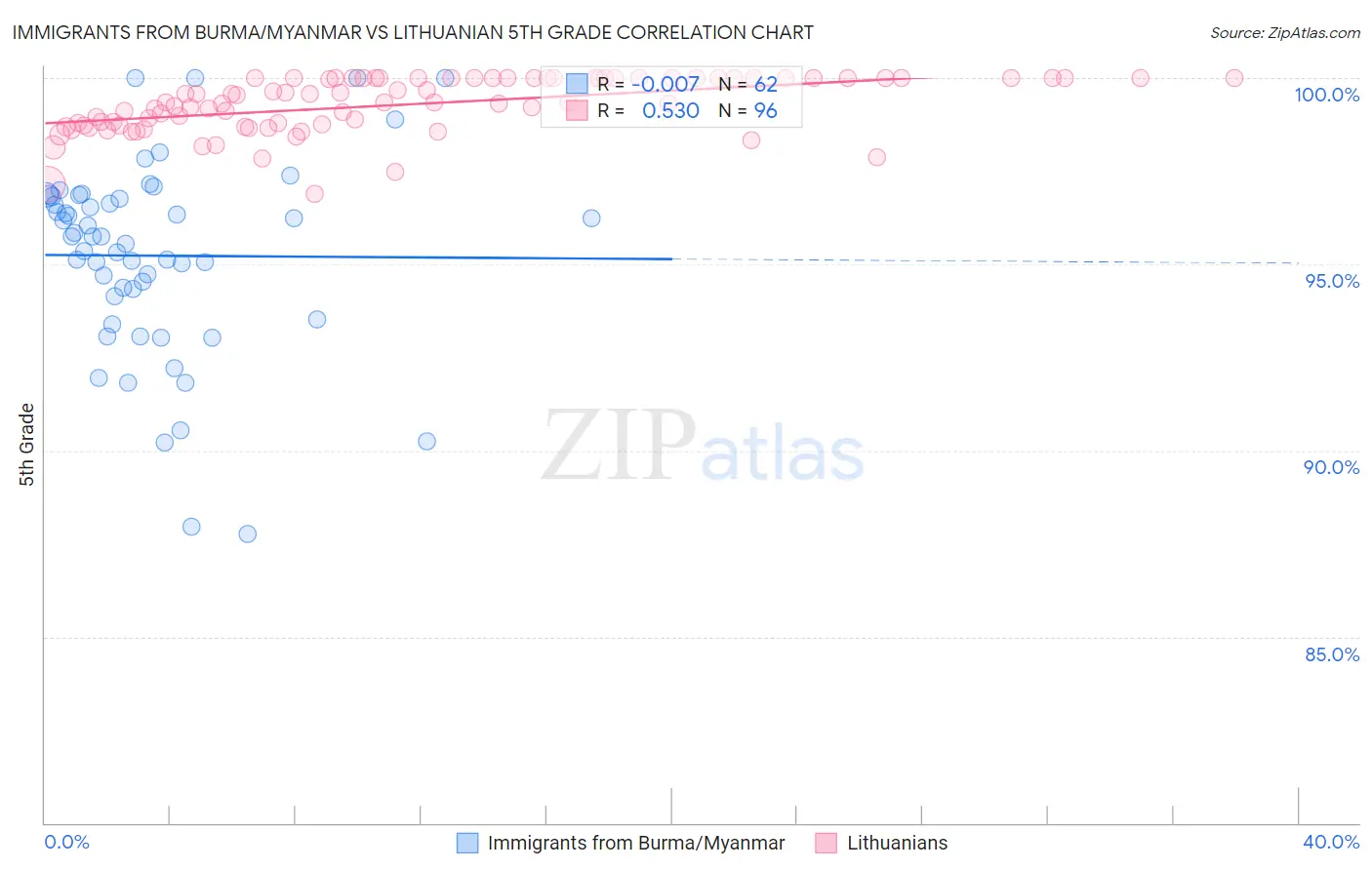 Immigrants from Burma/Myanmar vs Lithuanian 5th Grade