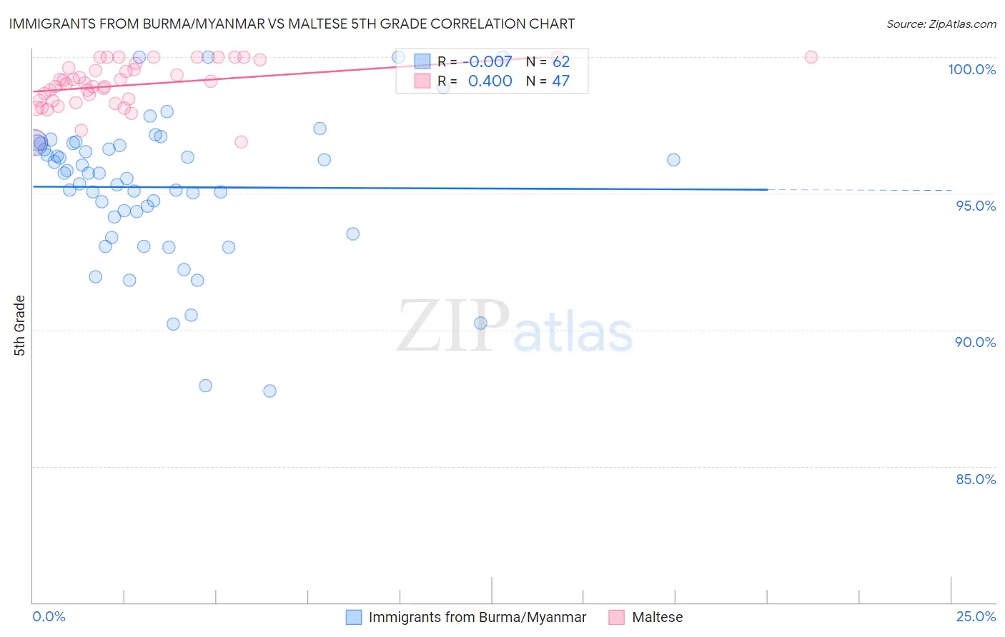 Immigrants from Burma/Myanmar vs Maltese 5th Grade