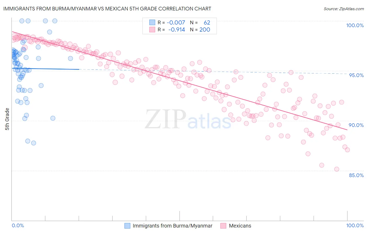 Immigrants from Burma/Myanmar vs Mexican 5th Grade