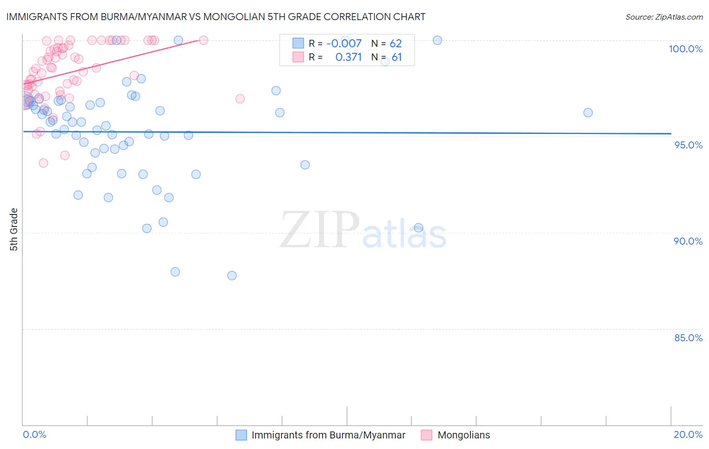 Immigrants from Burma/Myanmar vs Mongolian 5th Grade