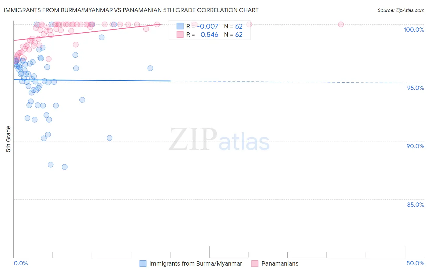 Immigrants from Burma/Myanmar vs Panamanian 5th Grade