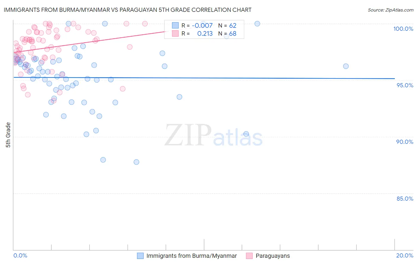 Immigrants from Burma/Myanmar vs Paraguayan 5th Grade