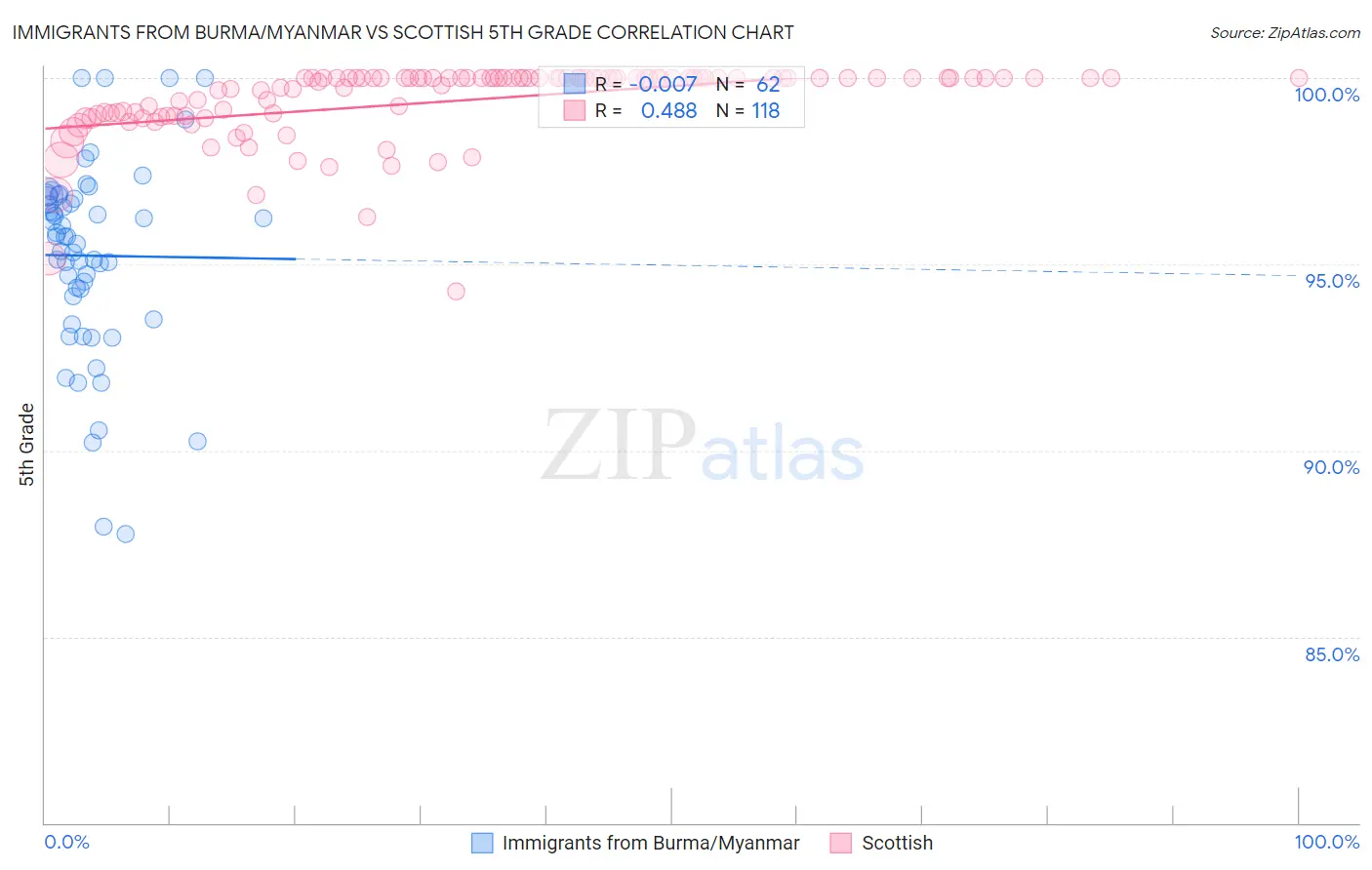 Immigrants from Burma/Myanmar vs Scottish 5th Grade