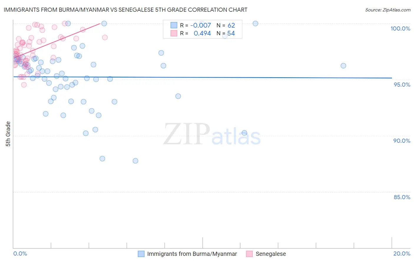 Immigrants from Burma/Myanmar vs Senegalese 5th Grade