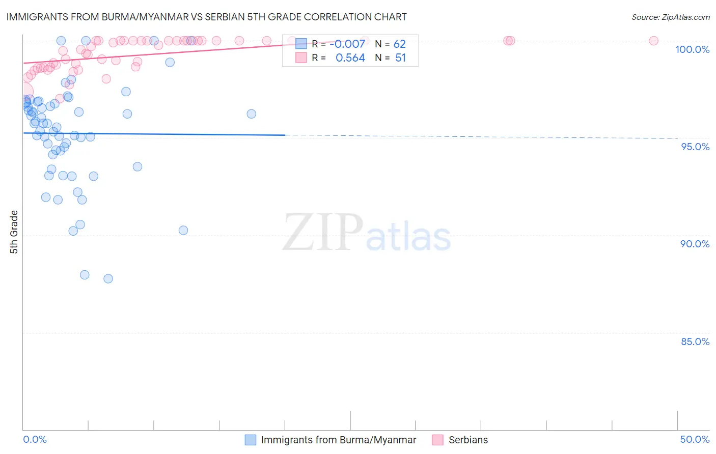 Immigrants from Burma/Myanmar vs Serbian 5th Grade