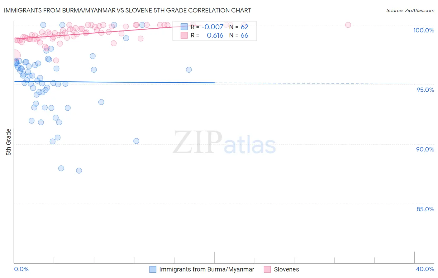 Immigrants from Burma/Myanmar vs Slovene 5th Grade