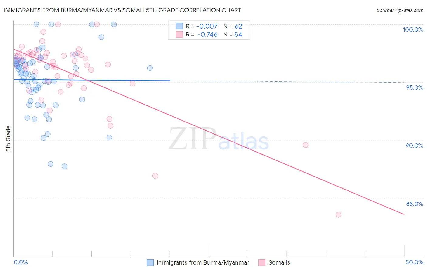 Immigrants from Burma/Myanmar vs Somali 5th Grade