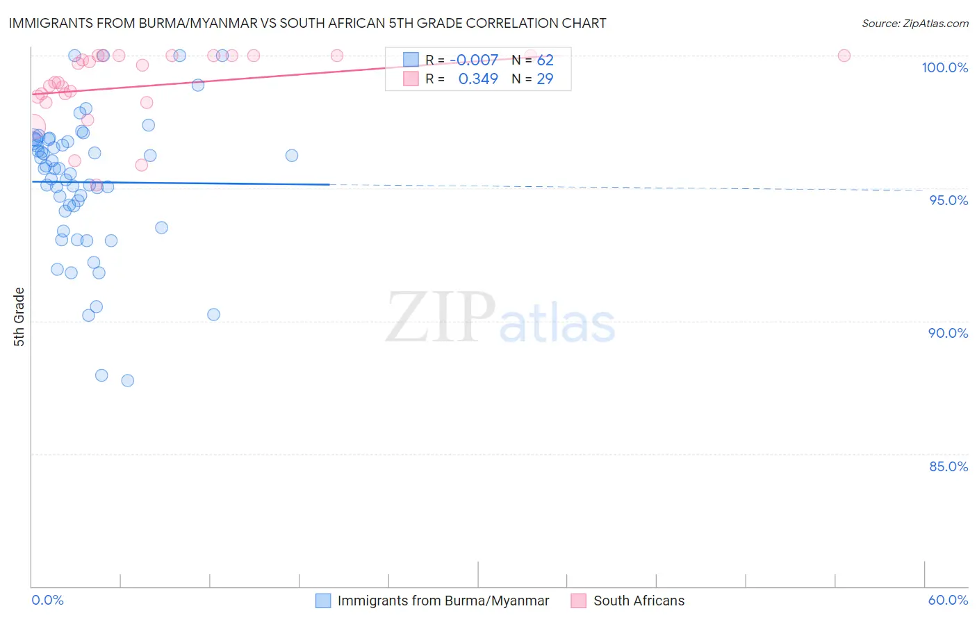 Immigrants from Burma/Myanmar vs South African 5th Grade