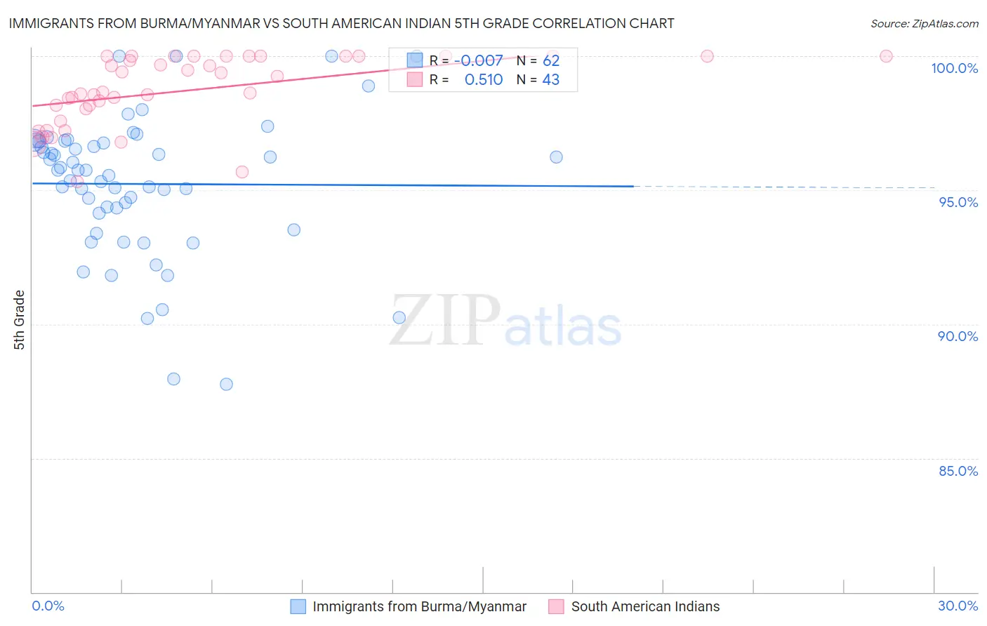 Immigrants from Burma/Myanmar vs South American Indian 5th Grade
