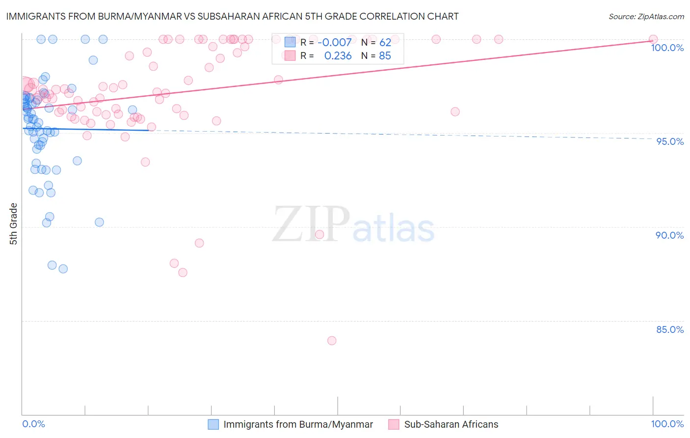 Immigrants from Burma/Myanmar vs Subsaharan African 5th Grade
