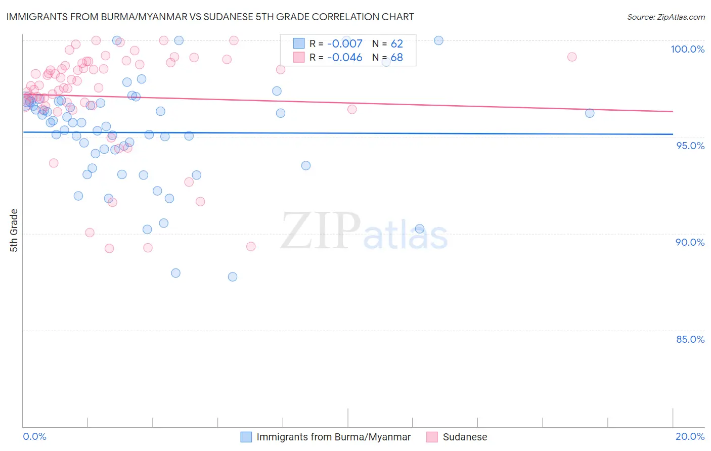 Immigrants from Burma/Myanmar vs Sudanese 5th Grade