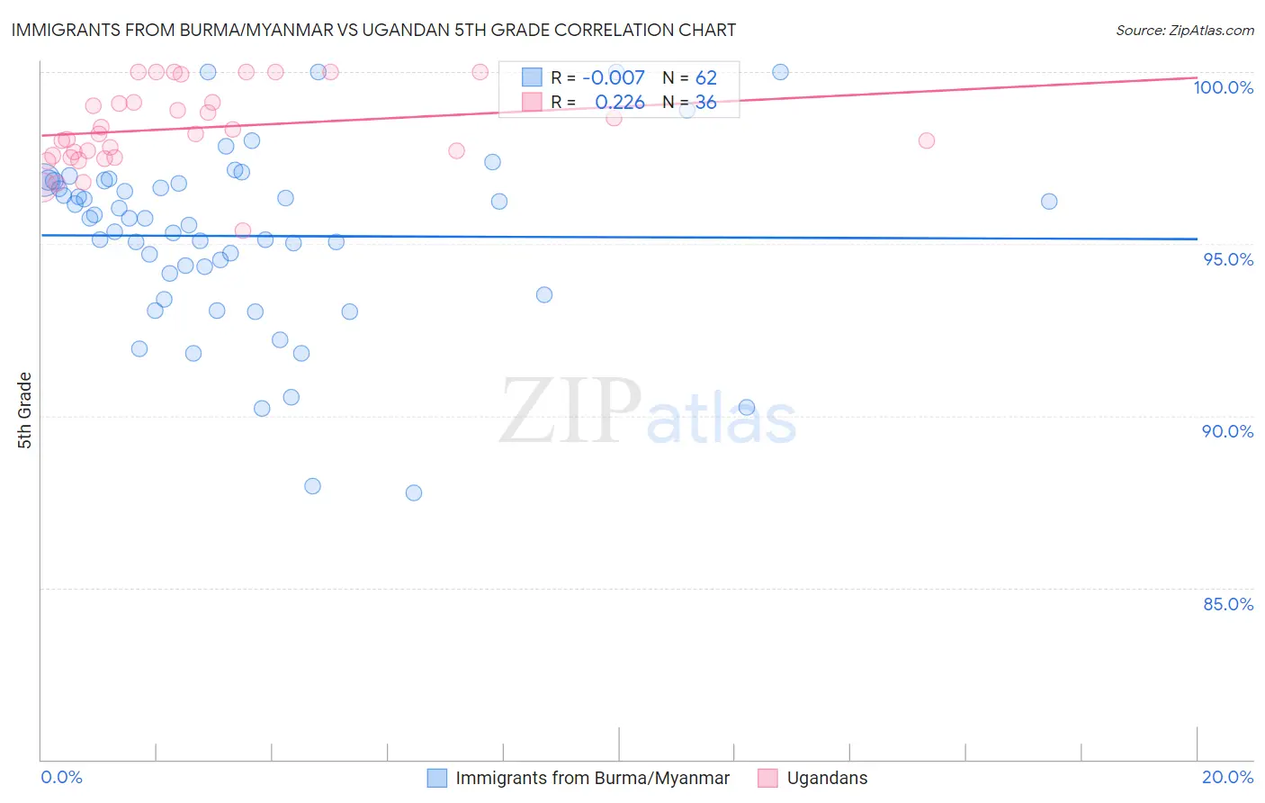 Immigrants from Burma/Myanmar vs Ugandan 5th Grade