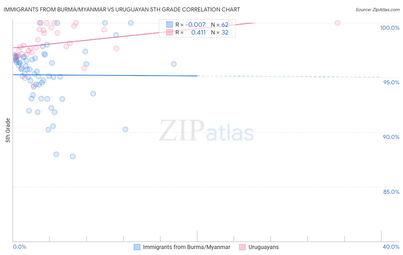 Immigrants from Burma/Myanmar vs Uruguayan 5th Grade