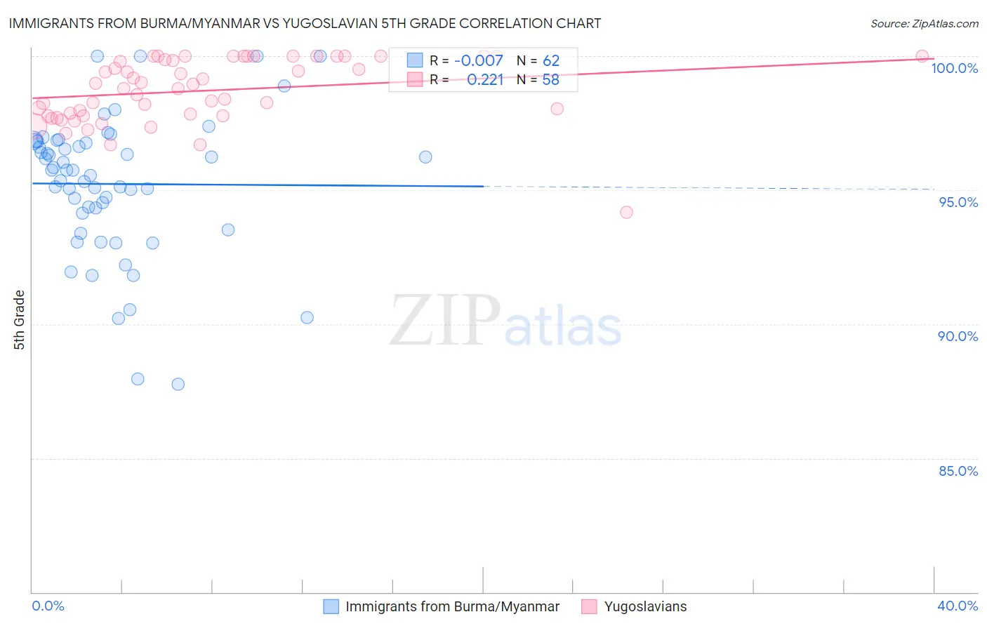 Immigrants from Burma/Myanmar vs Yugoslavian 5th Grade