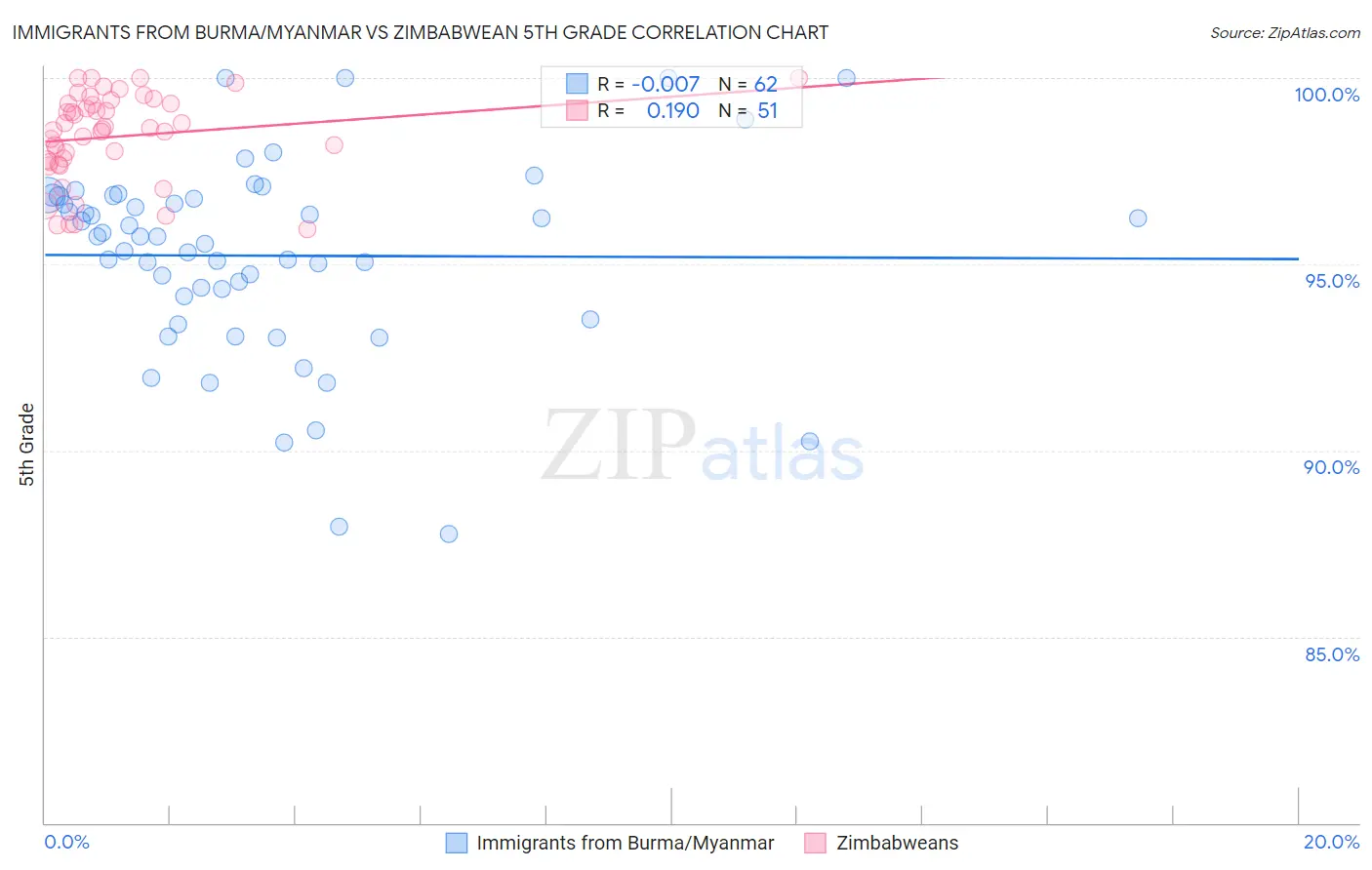 Immigrants from Burma/Myanmar vs Zimbabwean 5th Grade