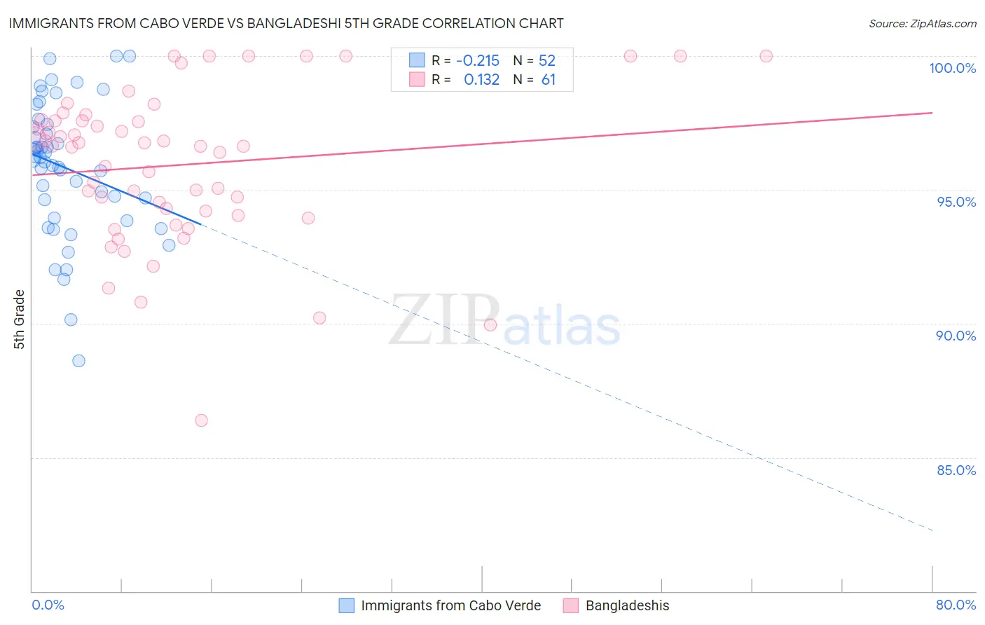 Immigrants from Cabo Verde vs Bangladeshi 5th Grade