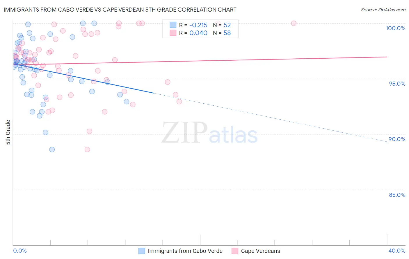 Immigrants from Cabo Verde vs Cape Verdean 5th Grade