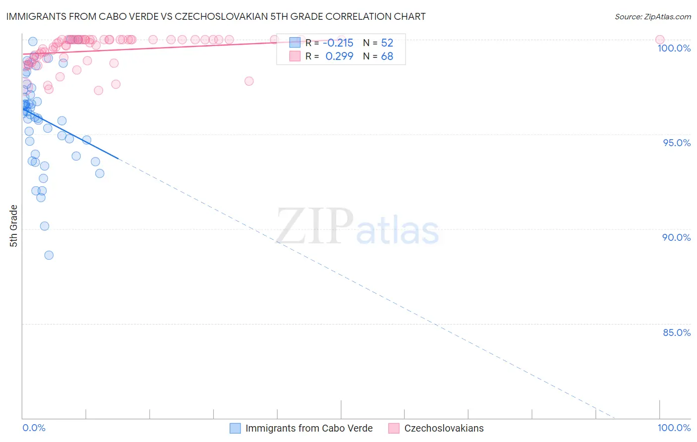 Immigrants from Cabo Verde vs Czechoslovakian 5th Grade