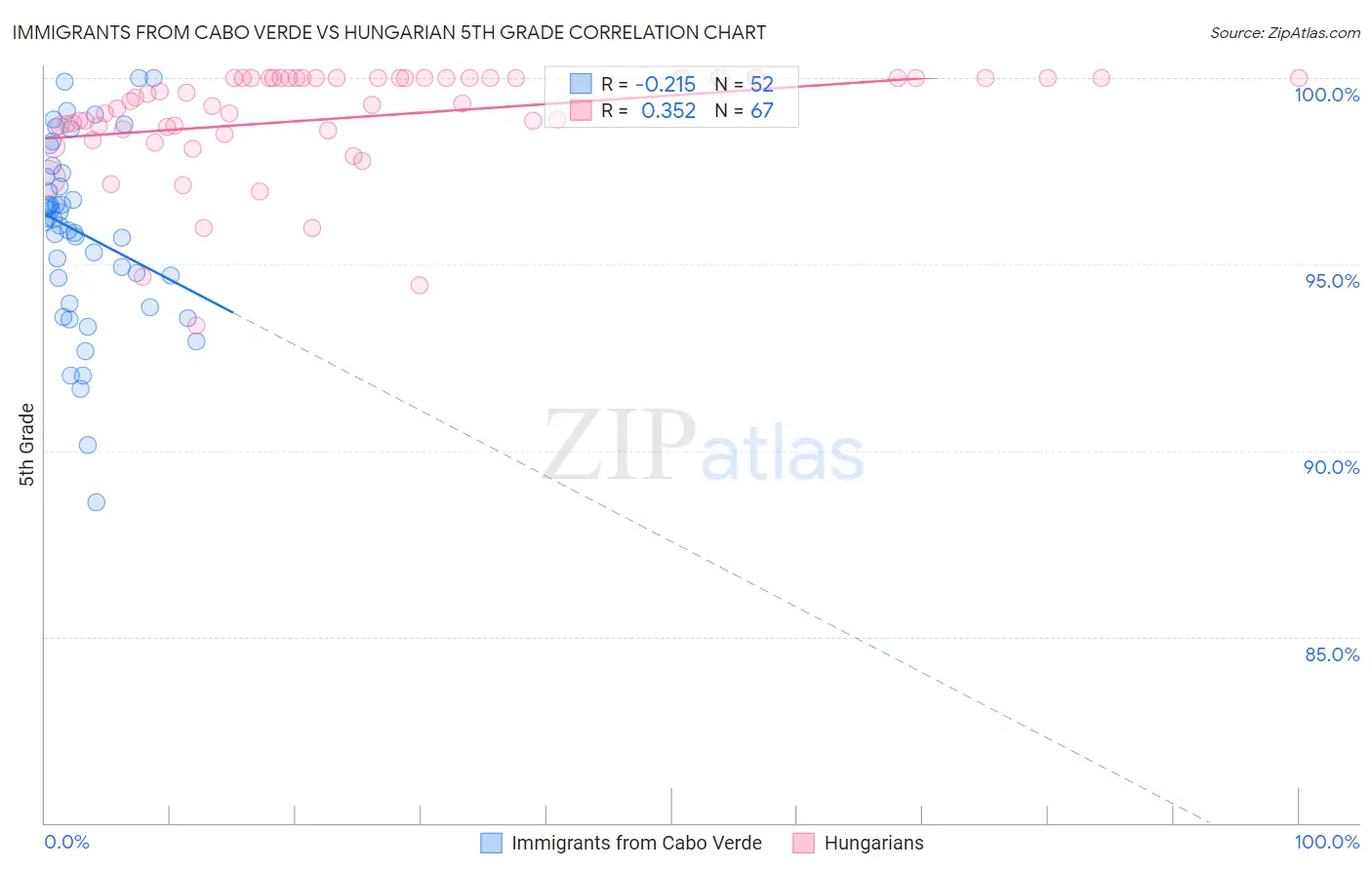 Immigrants from Cabo Verde vs Hungarian 5th Grade