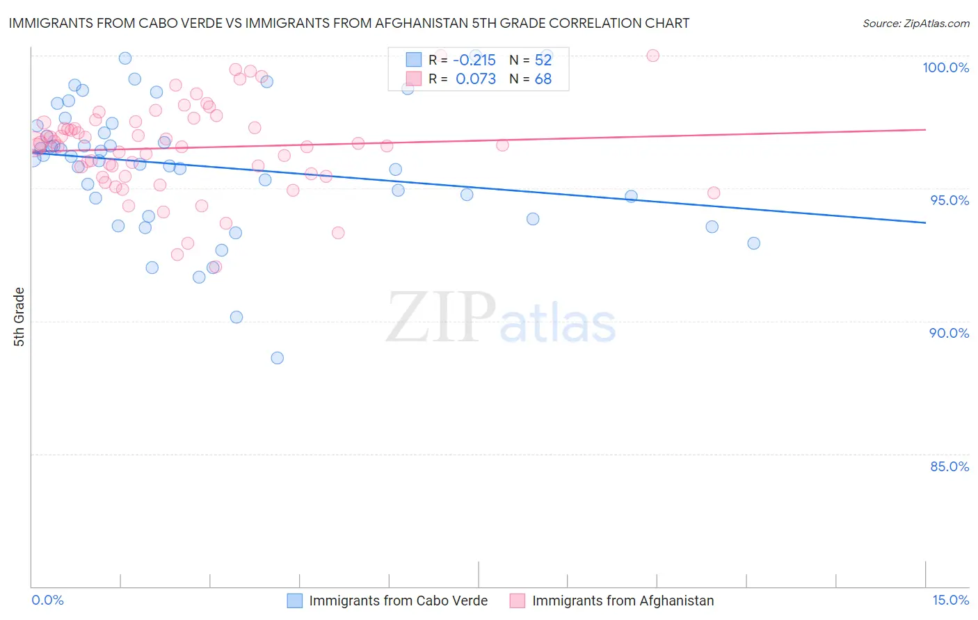 Immigrants from Cabo Verde vs Immigrants from Afghanistan 5th Grade