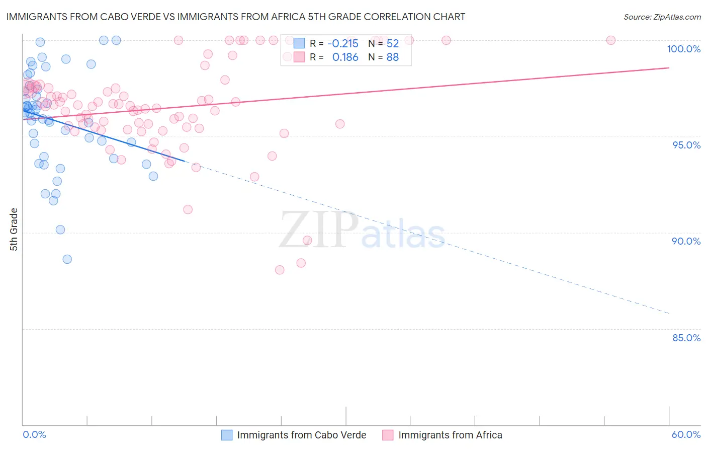 Immigrants from Cabo Verde vs Immigrants from Africa 5th Grade