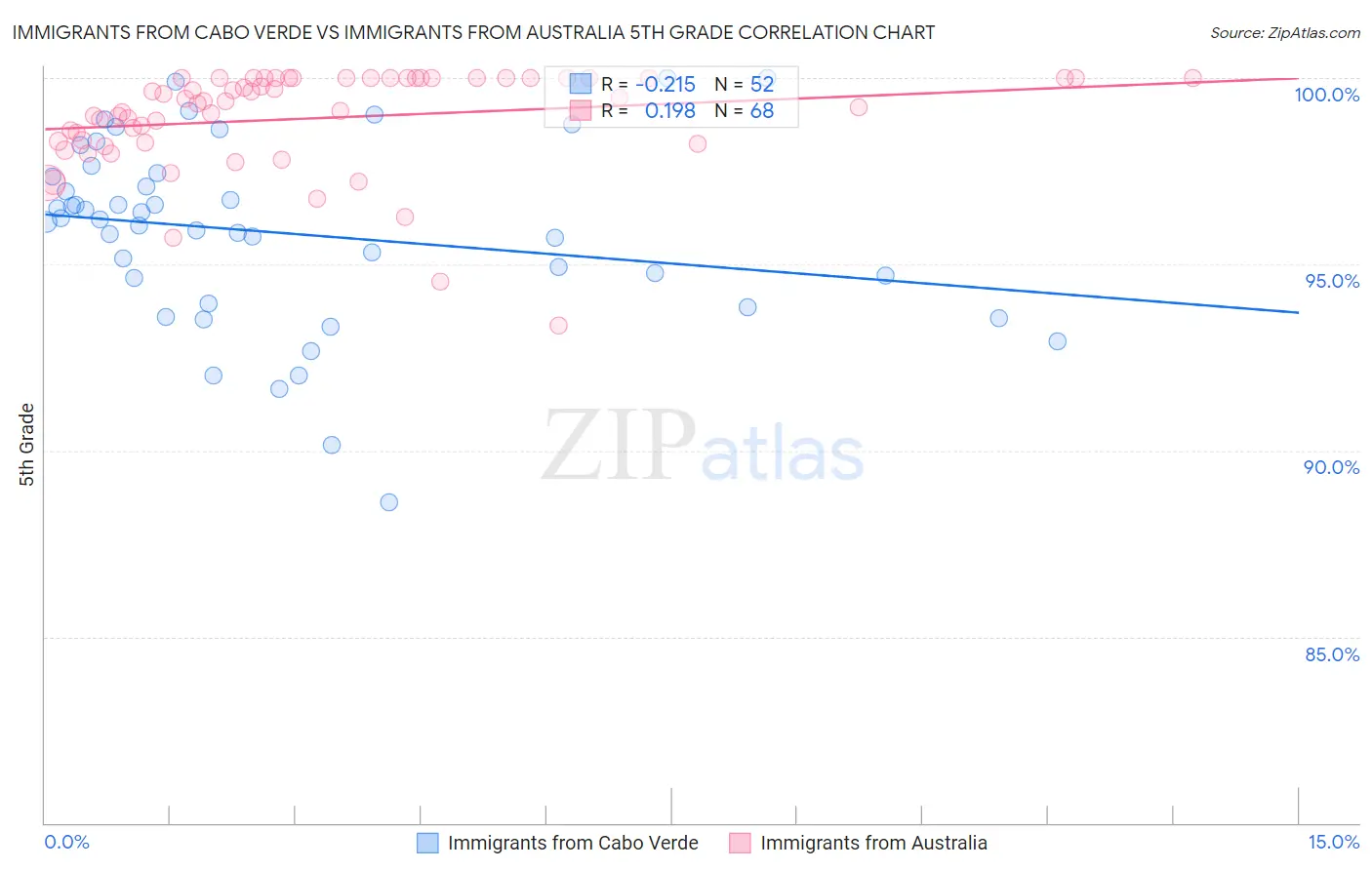 Immigrants from Cabo Verde vs Immigrants from Australia 5th Grade