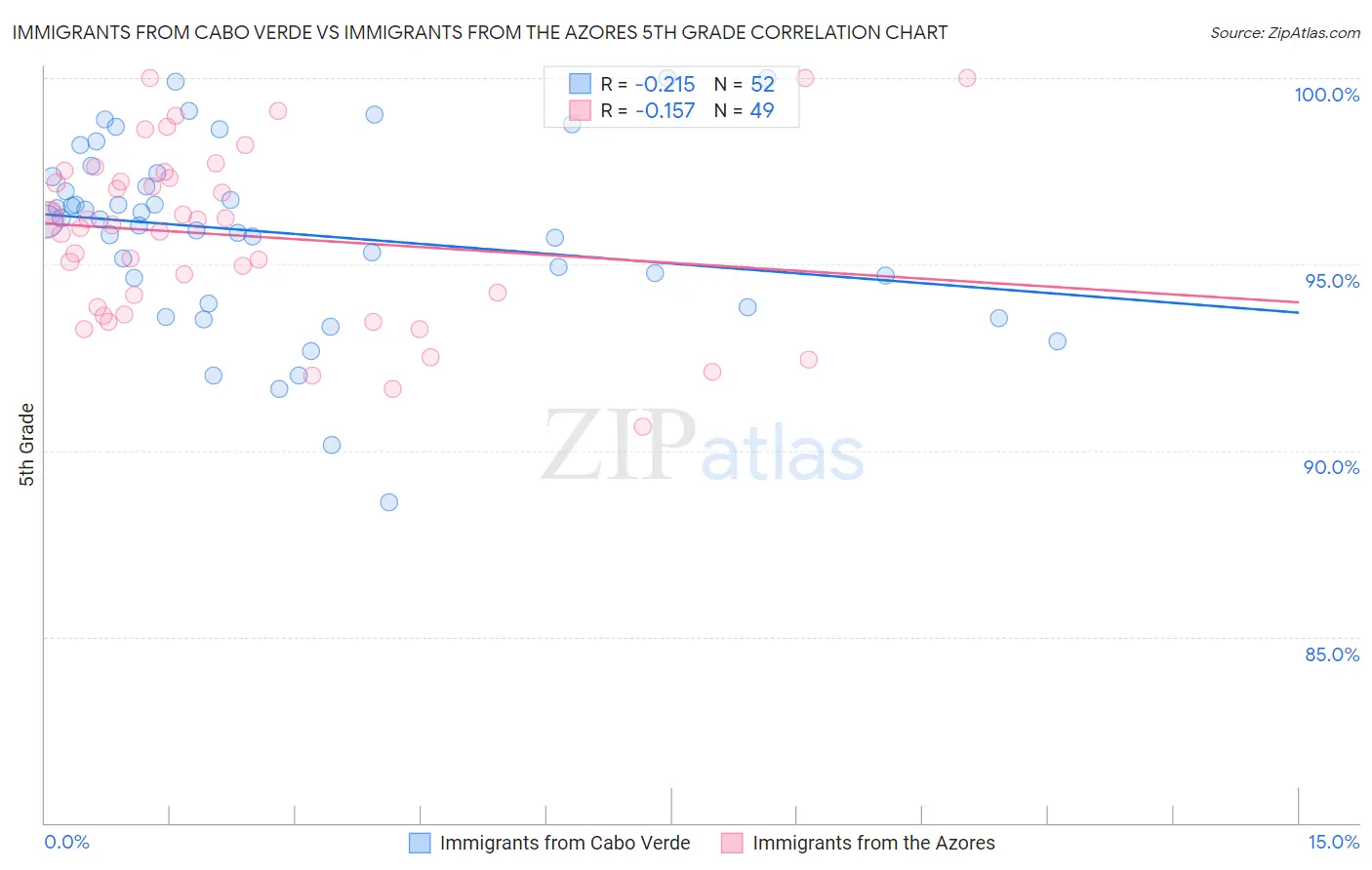 Immigrants from Cabo Verde vs Immigrants from the Azores 5th Grade
